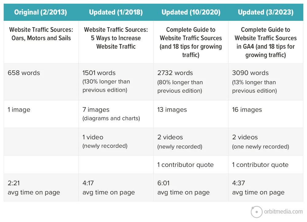 Comparison chart of website traffic sources data from 2013 to 2023, displaying evolution in content volume, types, and average time on page.