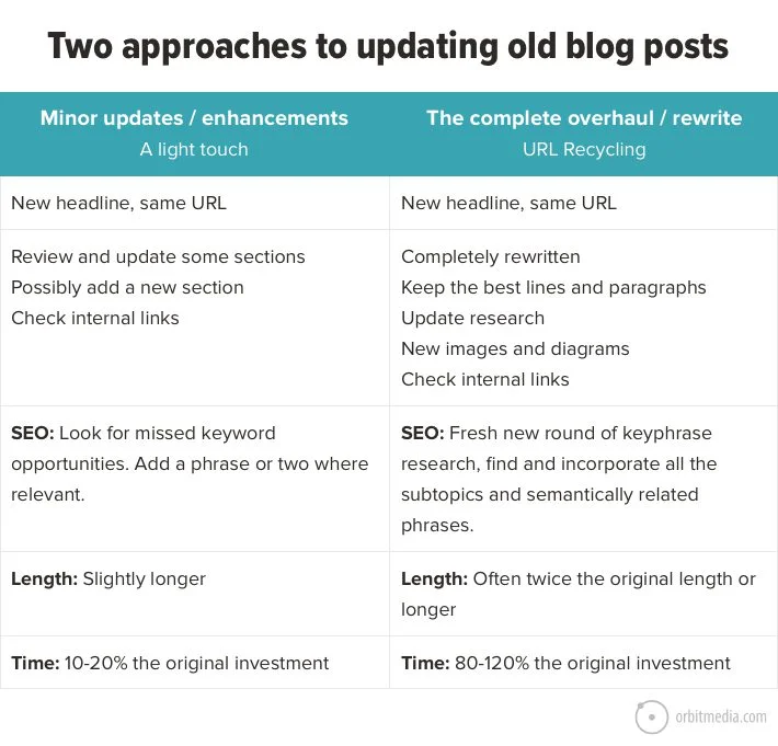 Infographic comparing two approaches to updating blog posts: "minor updates/enhancements" and "complete overhaul/rewrites," detailing different tactics for each method.