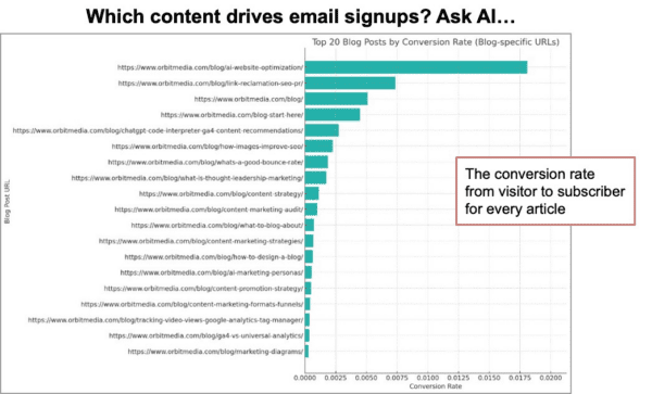 chart showing which content drives more email signups