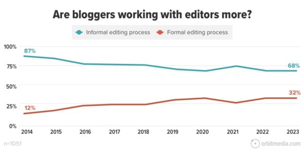 Are bloggers working with editors more? 68% said they have an informal editing process. 32% said they have a formal editing process.