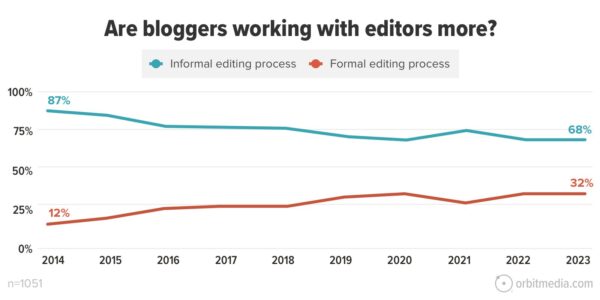 Are bloggers working with editors more? 68% said they have an informal editing process. 32% said they have a formal editing process.