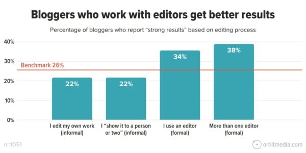 Bloggers who work with editors get better results. Percentage of bloggers who report "strong results" based on editing process. 22% said I edit my own work (informal). 22% said I show it to a person or two (informal). 34% said I use an editor (formal). And 38% said I use more than one editor (formal). 