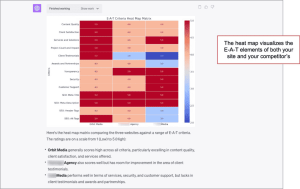 A heat map visualizing the E-A-T elements of both your site and your competitor's