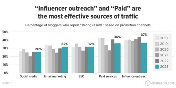 "Influencer outreach" and "Paid" are the most effective sources of traffic. Percentage of bloggers who report "strong results" based on promotion channels. 26% said social media. 32% said email marketing. 32% said SEO. 36% said paid services. And 37% said influencer outreach.