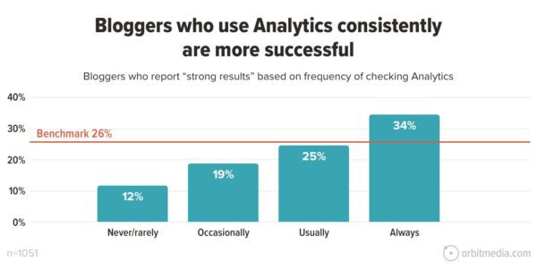 Bloggers who use analytics consistently are more successful. Bloggers who report "strong results" based on frequency of checking analytics. 12% said never/rarely. 19% said occasionally. 25% said usually. And 34% said always.