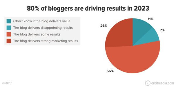 80% of bloggers are driving results in 2023.