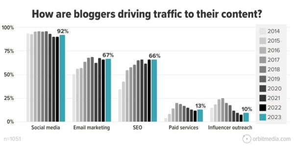 How are bloggers driving traffic to their content? 92% said social media. 67% said email marketing. 66% said SEO. 13% said paid services. And 10% said influencer outreach.