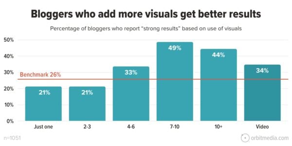 Bloggers who add more visuals get better results. Percentage of bloggers who report "strong results" based on use of visuals. 21% said just one. 21% said 2-3. 33% said 4-6. 49% said 7-10. 44% said 10 or more. And 34% said video.