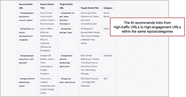 A screenshot of a table with the text "The AI recommends links from high-traffic URLs to high-engagement URLs within the same topics/categories.