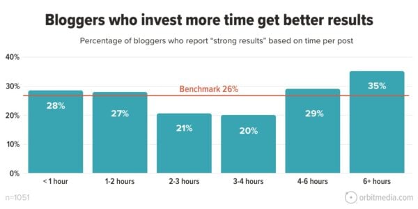 Bloggers who invest more time get better results. A chart indicating the percentage of bloggers who report "strong results" based on time per post. The benchmark is 26%. 28% spent less than an hour. 27% spent 1-2 hours. 21% spent 2-3 hours. 10% spent 3-4 hours. 29% spent 4-6 hours. And 35% spent 6 hours or more.