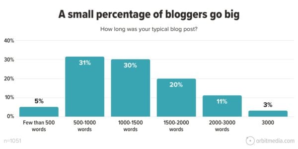 A small percentage of bloggers go big. How long was your typical blog post? 5% said fewer than 500 words. 31% said between 500 and 1000 words. 30% said between 1000 and 1500 words. 20% said between 1500 and 2000 words. 11% said between 2000 and 3000 words. And 3% said 3000 words or more.