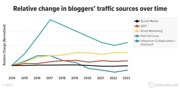 Relative change in bloggers' traffic sources over time.