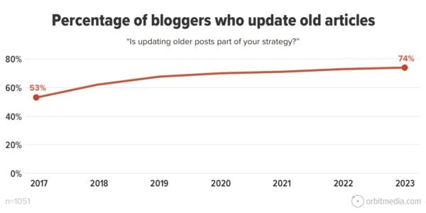 Percentage of bloggers who update old articles. "Is updating older posts part of your strategy?" 74% said yes in 2023, compared to 53% who said yes in 2017.