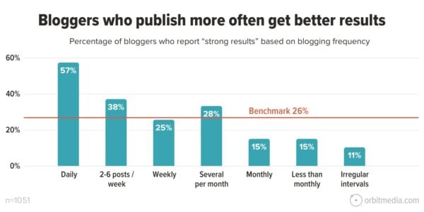 Bloggers who publish more often get better results. Percentage of bloggers who report "strong results" based on blogging frequency. 57% said daily. 38% said 2-6 posts per week. 25% said weekly. 28% said several times per month. 15% said monthly. 15% said less than monthly. 11% said irregular intervals.