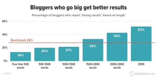 Bloggers who go big get better results. Percentage of bloggers who report "strong results" based on length. The benchmark is 26%. 14% said fewer than 500 words. 20% said 500-1000 words. 21% said 1000-1500 words. 33% said 1500-2000 words. 43% said 2000-3000 words. 53% said 3000 words or more.