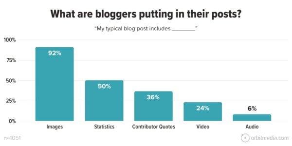 What are bloggers putting in their posts? "My typical blog post includes __". 92% said images. 50% said statistics. 36% said contributor quotes. 24% said video. 6% said audio.
