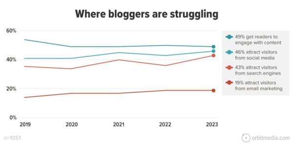 Where bloggers are struggling. 49% get readers to engage with content. 46% attract visitors from social media. 43% attract visitors from search engines. 19% attract visitors from email marketing.