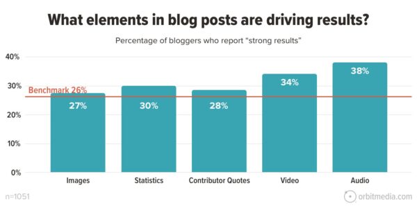 What elements in blog posts are driving results? 27% said images. 30% said statistics. 28% said contributor quotes. 34% said video. 38% said audio.