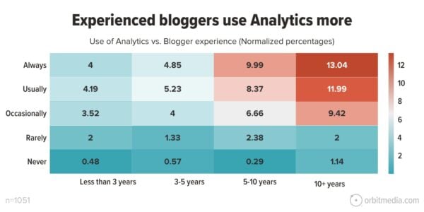 Experienced bloggers use analytics more. Use of analytics vs blogger experience (normalized percentages).