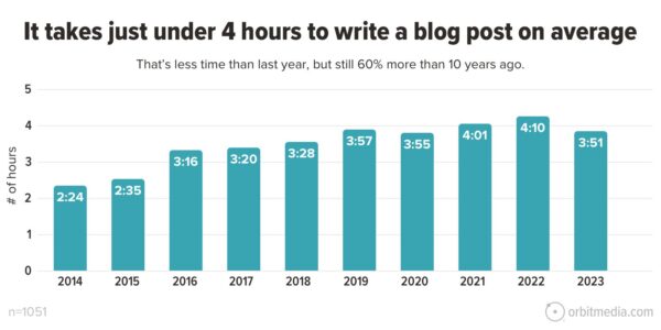 It takes just under 4 hours to write a blog post on average. That's less time than last year, but still 60% more than 10 years ago.