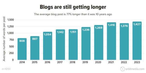Blogs are still getting longer.