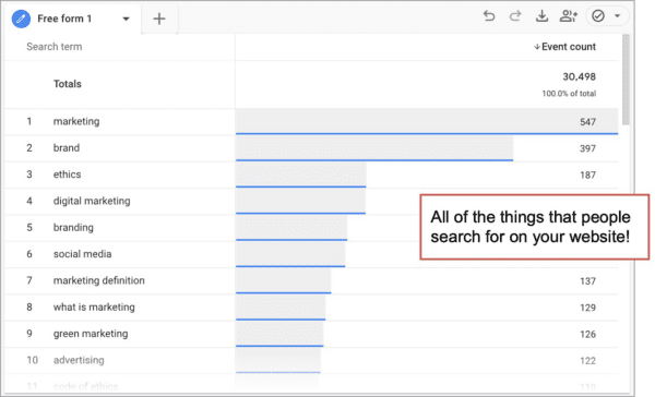 An exploration of site search analysis in GA4, showing all of the things that people search for on your website!