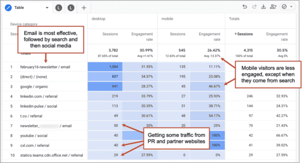A screenshot of GA4, showing that email is most effective, followed by search and then social media. Mobile visitors are less engaged, except when they come from search. There is also some traffic from PR and partner websites.