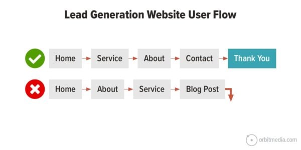 Lead generation website user flow with two different paths. One path with a green checkmark shows home to service page to about page to contact page to thank you page. Another with a red X shows home page to about page to service page to blog post.