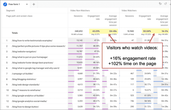 A view of GA4 that shows visitors who watch videos, indicating a 16% improvement in engagement rate and a 102% improvement in time on the page