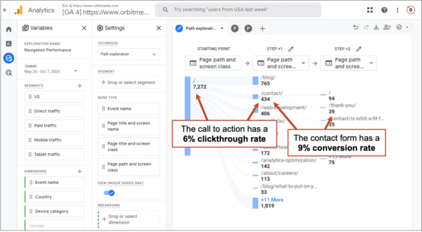 An example screenshot of GA4, showing the starting point as the homepage with 7,272 sessions, 434 sessions went to the contact page (a 6% clickthrough rate), and 39 sessions ended on the thank you page, indicating a 9% conversion rate from the contact form.