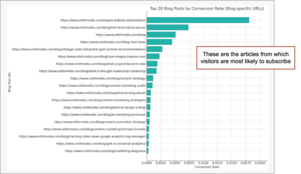 These are the articles from which visitors are most likely to subscribe