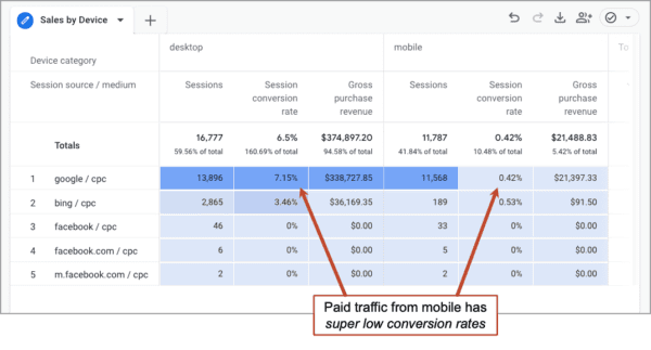 A GA4 screenshot of sales by device, showing that paid traffic from mobile has super low conversion rates