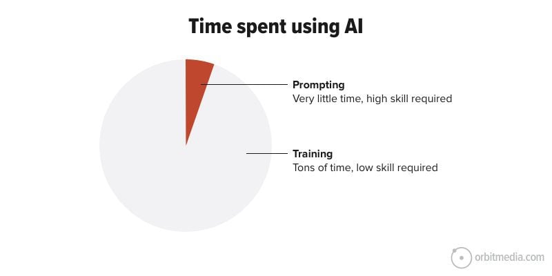 pie chart showing time spent on training which is a lot and prompting is way less time