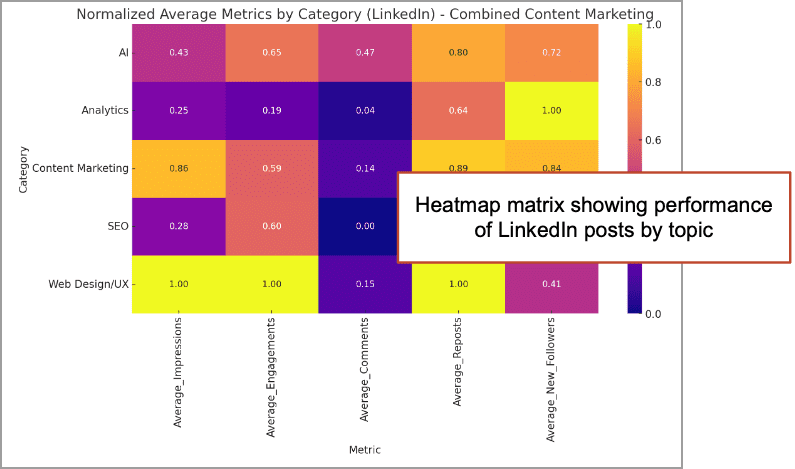 heatmap matrix showing LI posts by topicc