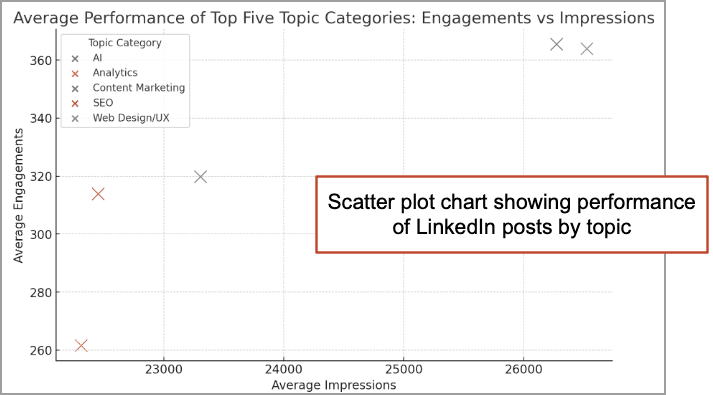 scatterplot chart shows linkedin posts by topic