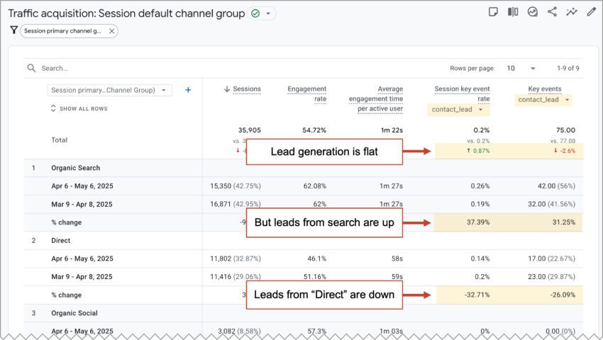 A web analytics dashboard displays session and lead data by channel group, highlighting flat overall leads, increased search leads, and decreased direct leads with annotated red arrows and text.