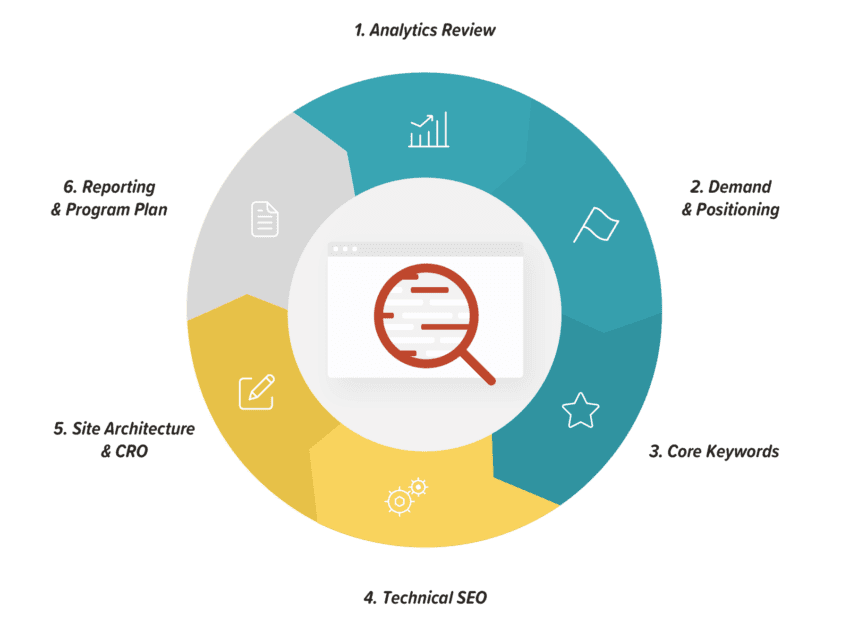 Orbit's optimization assessment