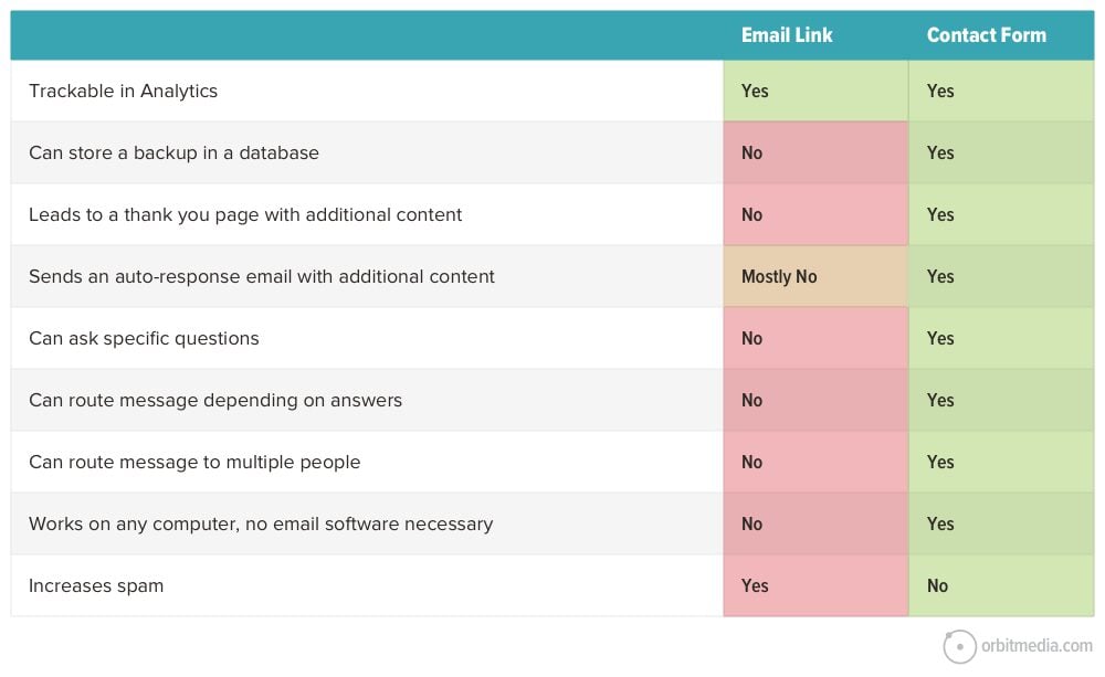 A table showing the difference between email and a contact form