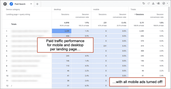 A table showing the paid traffic performance for mobile and desktop landing pages
