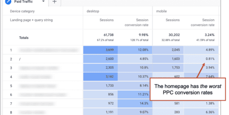 A screenshot of google analytics showing the conversion rate.