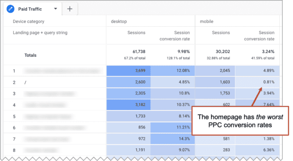 A screenshot of google analytics showing the homepage has the worst PPC conversion rates