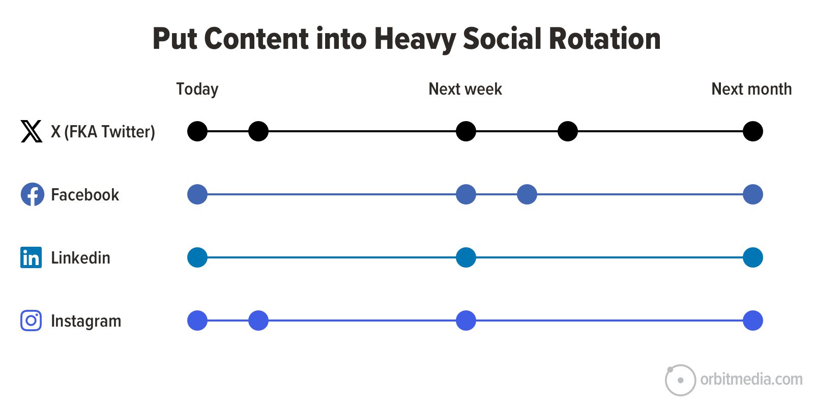 Timeline graphic showing content scheduling for x, facebook, linkedin, and instagram 