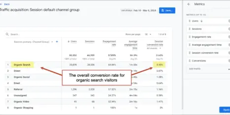 A screenshot of a web analytics dashboard highlighting the overall conversion rate for organic search visitors.