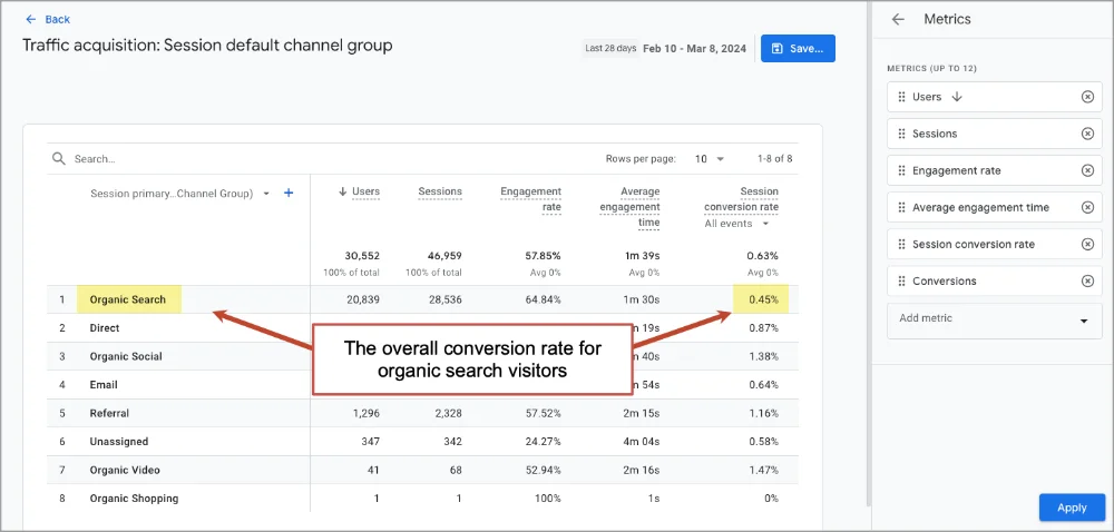 A screenshot of a web analytics dashboard highlighting the overall conversion rate for organic search visitors.