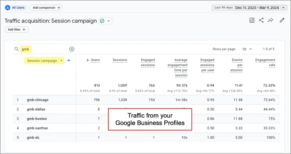 Screenshot of a web analytics dashboard showing traffic acquisition from a "google business profiles" campaign.