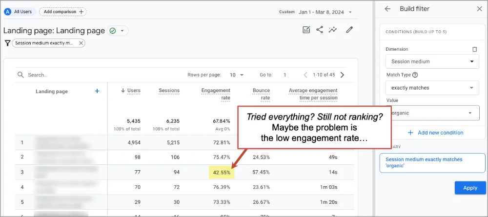 Screenshot of a web analytics dashboard with an overlay note asking about page performance and suggesting an issue with engagement rates.