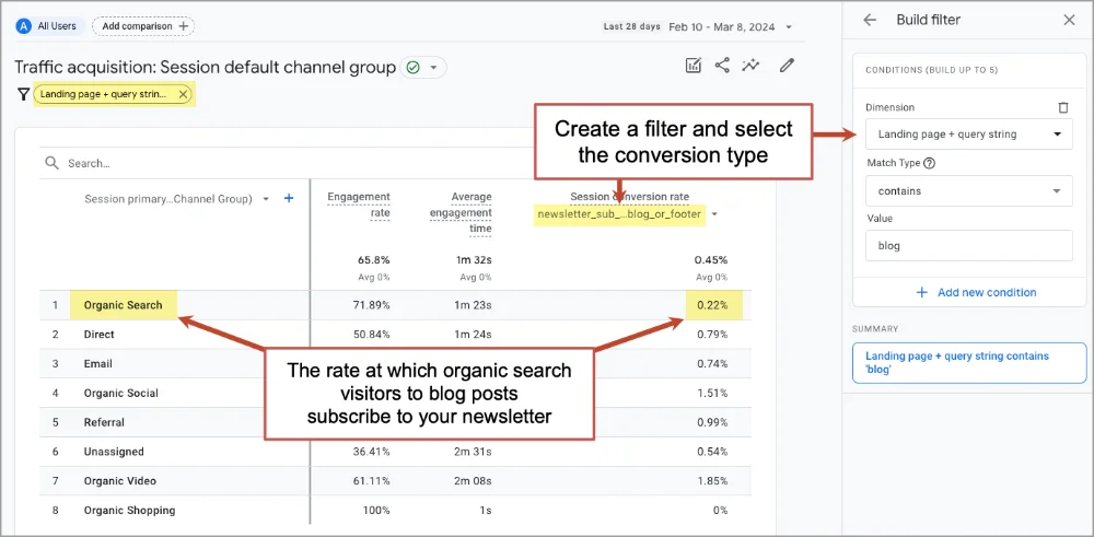 Annotated screenshot of a web analytics dashboard highlighting the creation of a filter to analyze organic search traffic to blog posts.