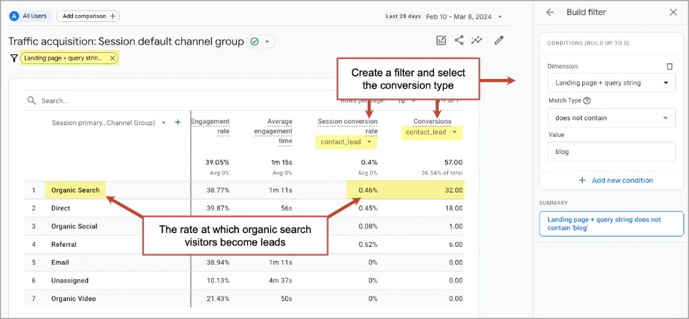 A screenshot of a digital analytics dashboard highlighting the conversion rate for organic search traffic.