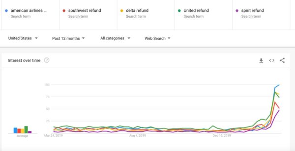 Graph showing a significant increase in web searches for various airline refunds during COVID-19.