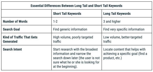 Table comparing essential differences between long tail and short tail keywords based on number of words, search goal, kind of traffic generated, and search intent.